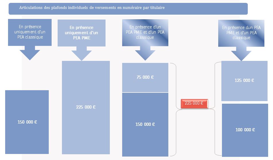Graphique - PEA Compte espèces et titres éligibles