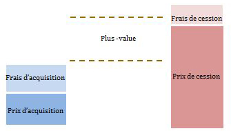 Graphique - Comment calculer une plus-value immobilière